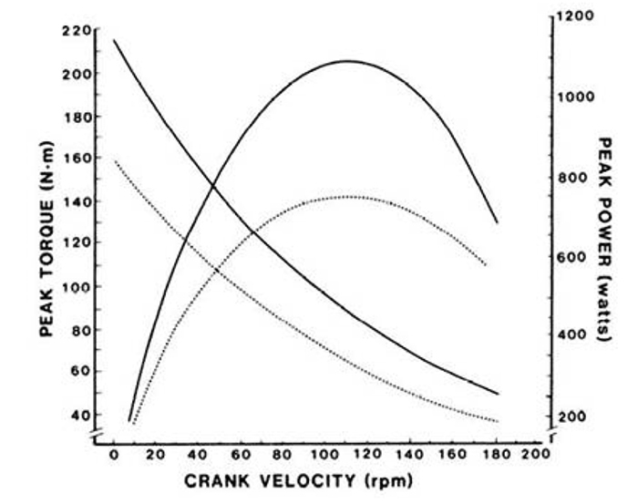 Torque versus power pushbike