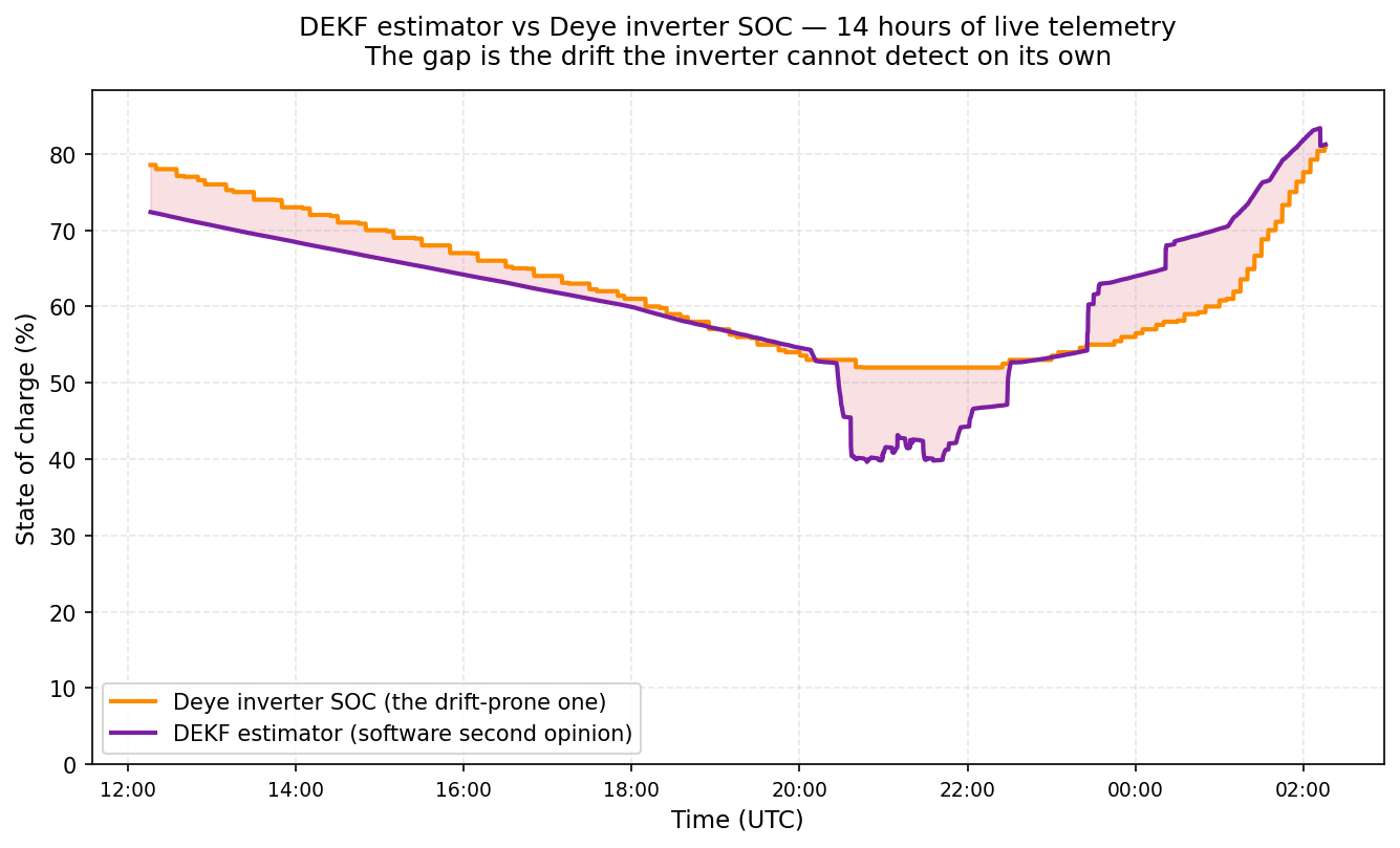 DEKF estimator (purple) and Deye inverter SOC (orange) overlaid on 14 hours of live telemetry, with the drift between them shaded in red.