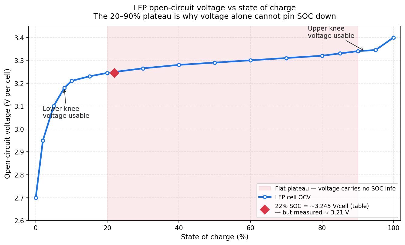 Per-cell OCV vs SOC curve for the LFP pack, with the 20–90% flat plateau shaded in red and the measured 22% SOC point marked.
