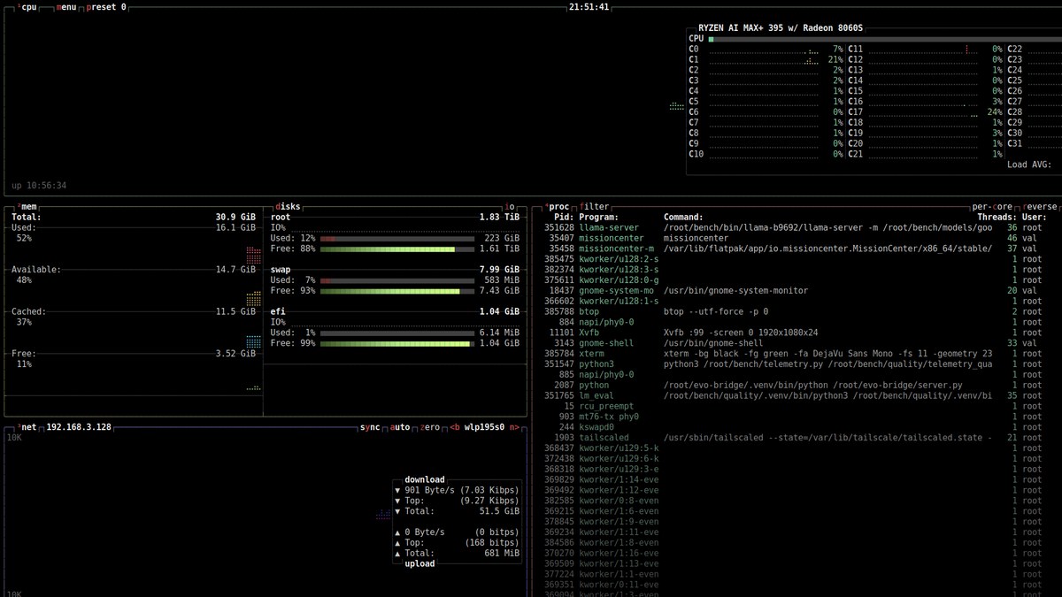 btop system monitor on the EVO-X2 showing the header 'RYZEN AI MAX+ 395 w/ Radeon 8060S', a grid of 16 CPU cores with per-core clocks, memory usage bars, and a process list including llama-server.