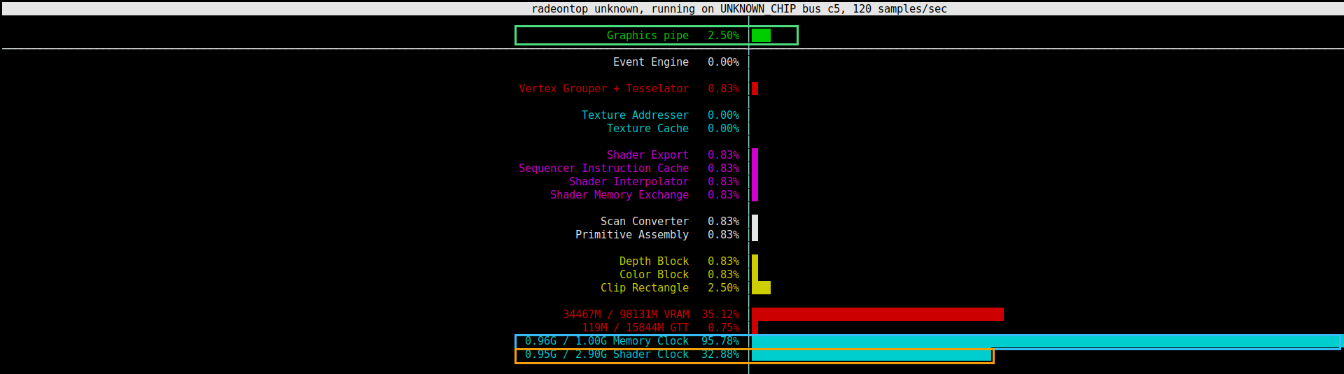 radeontop during token generation: the Graphics pipe is at 2.50%, all shader units near 0.83%, but the Memory Clock is at 95.78% of maximum while the shader clock sits downclocked at 0.95 of 2.9 GHz. VRAM shows 34 GB of 98 GB used.