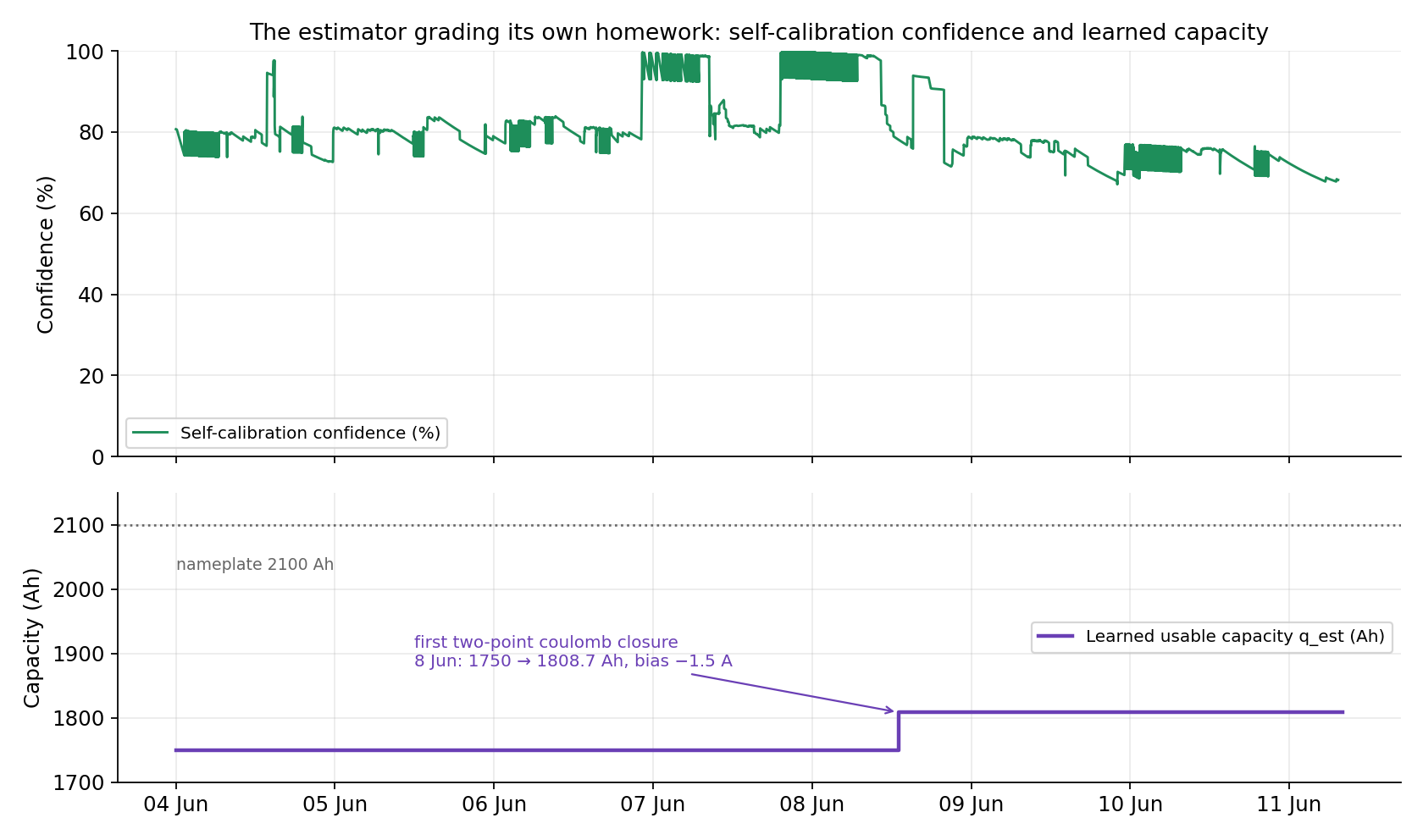 Two-panel chart: a week of the self-calibration confidence score, and the learned capacity stepping from 1750 to 1808.7 Ah at the first two-point closure on 8 June.