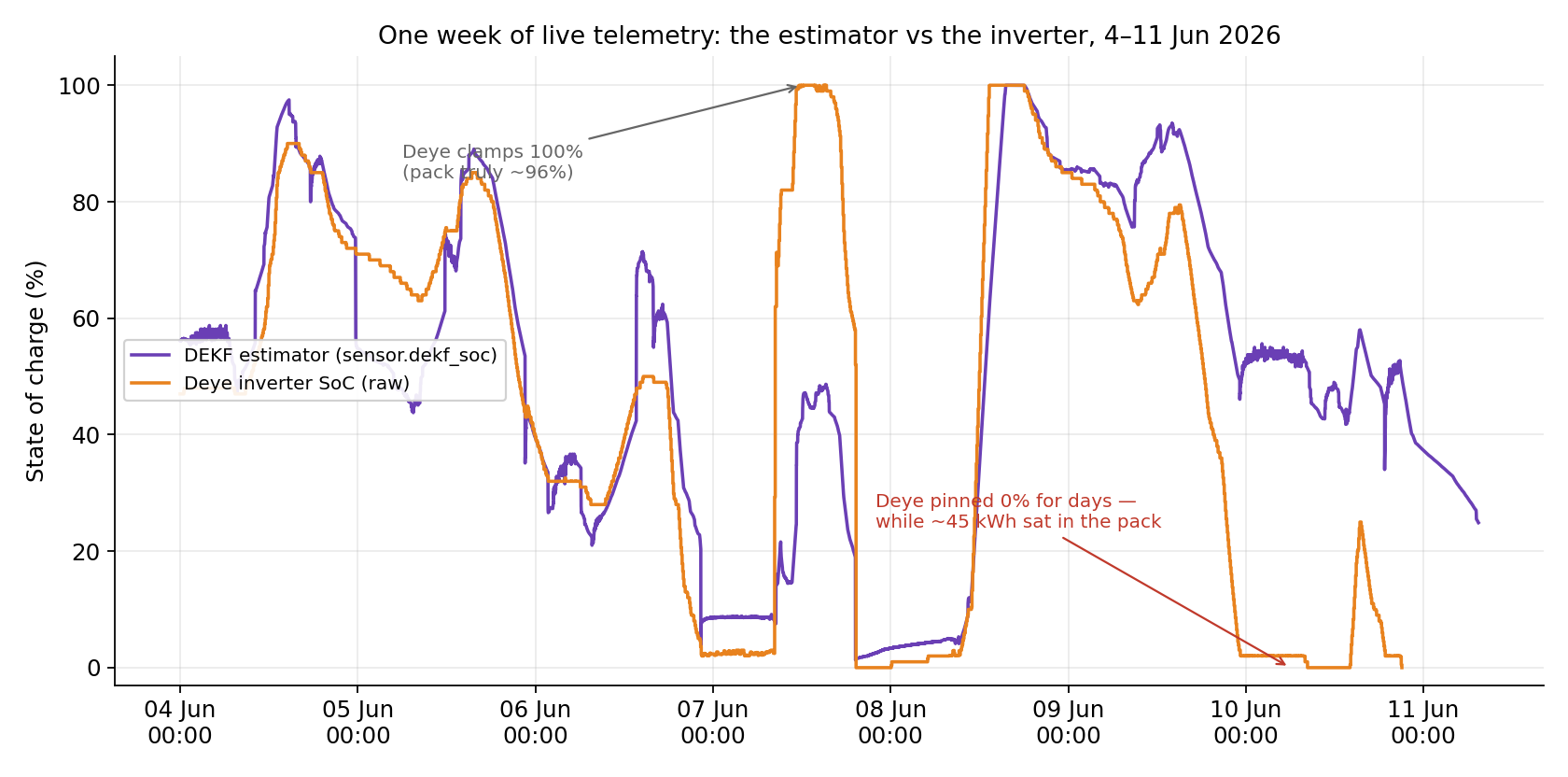 One week of live telemetry: the DEKF estimator (purple) tracking smoothly while the Deye inverter SoC (orange) clamps at 100% and then pins at 0% for days.