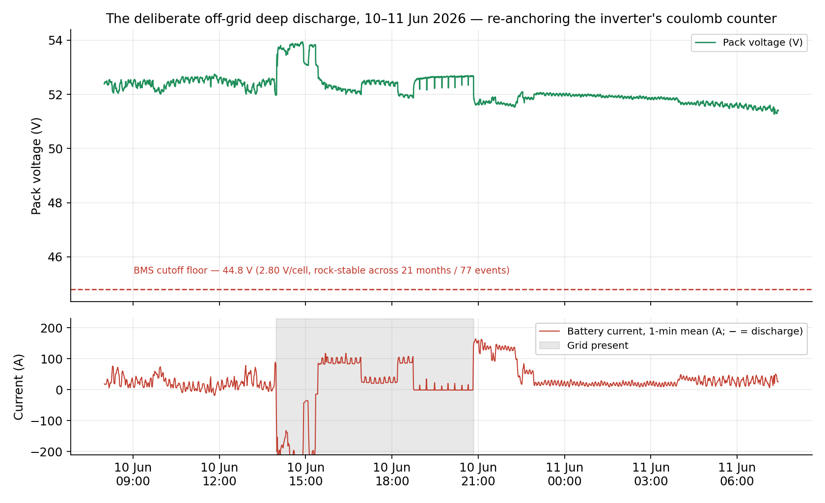 Two-panel chart of the deliberate off-grid deep discharge: pack voltage holding far above the 44.8 V BMS floor, and battery current with the brief grid-restore window shaded.