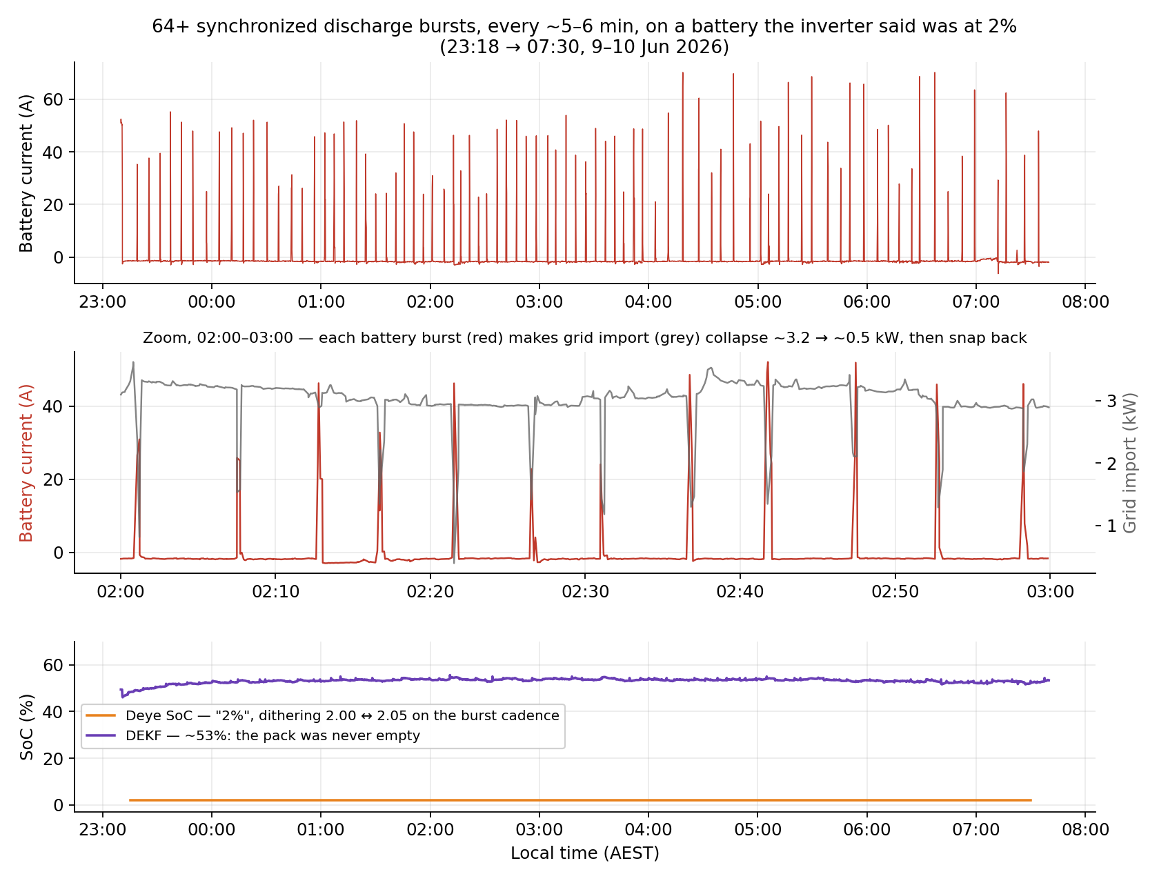 Three-panel chart of the oscillation night: full-night battery current burst train, a one-hour zoom showing grid import collapsing at each burst, and the SoC comparison showing Deye at 2% vs DEKF at 53%.